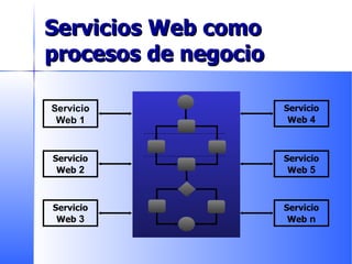Servicios Web como procesos de negocio Servicio Web 1 Servicio Web   2 Servicio Web   3 Servicio Web   4 Servicio Web   5 Servicio Web   n 
