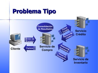 Problema Tipo Cliente Servicio de Compra Servicio Crédito Servicio de Inventario Consolidación de Resultados Orden de Compra Check Crédito Reservar Inventario Respuesta Crédito Respuesta Inventario Factura 