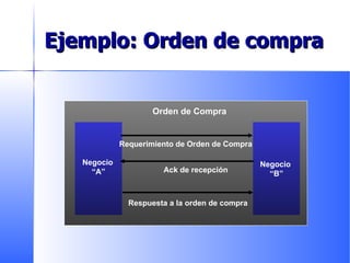 Ejemplo: Orden de compra Orden de Compra Requerimiento de Orden de Compra Ack de recepción Respuesta a la orden de compra Negocio   “A” Negocio  “ B” 