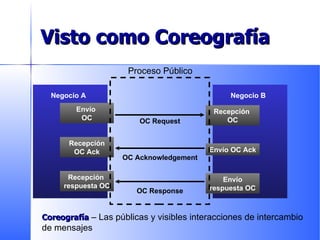 Visto como Coreografía OC Request OC Acknowledgement OC Response Coreografía  – Las públicas y visibles interacciones de intercambio de mensajes  Proceso Público Negocio A Negocio B Envío  OC Recepción OC Ack Recepción  respuesta OC Recepción  OC Envío OC Ack Envío respuesta OC 