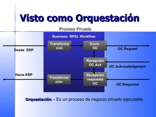 Visto como Orquestación Envío  OC Recepción OC Ack Recepción respuesta OC Transformación Transformación Desde  ERP Hacia ERP OC Request OC Acknowledgement OC Response Orquestación  – Es un proceso de negocio privado ejecutable Proceso Privado Business  BPEL Workflow 
