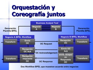 Orquestación y Coreografía juntos Envío OC Recepción OC Ack Recepción respuesta OC Transform Transform Negocio A BPEL Workflow OC Request OC Acknowledgement OC Response Generación Plantilla BPEL  Generación Plantilla BPEL  Recepción  OC Envío OC Ack envíoRecepción Respuesta OC Transform Transform Negocio B BPEL Workflow Dos Workflow BPEL que muestran acuerdo entre negocios Negocio B Business Analyst Tool Negocio A 