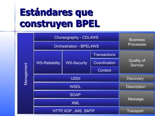 Estándares que construyen BPEL Description HTTP,IIOP, JMS, SMTP Transport XML Message SOAP WSDL UDDI Discovery Transactions Coordination WS-Security WS-Reliability Quality of Service Business Processes Context Description Management Orchestration - BPEL4WS Choreography - CDL4WS 