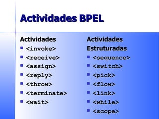 Actividades BPEL Actividades <invoke> <receive> <assign> <reply> <throw> <terminate> <wait> Actividades Estruturadas <sequence> <switch> <pick> <flow> <link> <while> <scope> 
