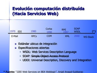 Evolución computación distribuída (Hacia Servicios Web) * Fuente:  “J2EE Web Services on BEA Weblogic”, Anjali Anagol-Subbarao  E-Mail EDI RPCs Corba COM XML SOAP WSDL WS-Stack RMI 1997 1990 1970 2000 1980 (*) 