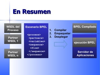 En Resumen . . . Compilar Empaquetar Desplegar Partner WSDL 1 WSDL del Proceso Partner WSDL n Escenario BPEL <process> <partners>  <variables> <sequence> <flow> </sequence> </process> Servidor de Aplicaciones ejecución BPEL BPEL Compilado 