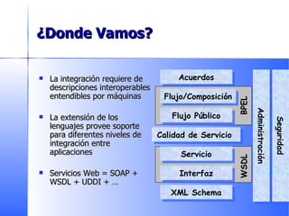¿Donde Vamos? La integración requiere de descripciones interoperables entendibles por máquinas La extensión de los lenguajes provee soporte para diferentes niveles de integración entre aplicaciones Servicios Web = SOAP + WSDL + UDDI +  … Interfaz Calidad de Servicio  Servicio Flujo Público Flujo/Composición Acuerdos WSDL BPEL XML Schema Administración Seguridad 