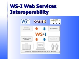 WS-I, Standards, and Industry WS-I Web Services Interoperability 