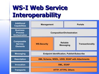 WS-I’s Work to Date Composition/Orchestration Business  Process Orchestration Portals Management XML, SOAP XML Schema, WSDL, UDDI, SOAP with Attachments HTTP, HTTPS, Others Invocation Description Transports Composable  Service  Elements Transactionality WS-Security Reliable  Messaging Endpoint Identification, Publish/Subscribe Messaging Additional Capabilities WS-I Web Service Interoperability 