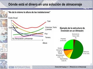 Pág.  Dónde está el dinero en una solución de almacenaje “ No da lo mismo la altura de las instalaciones” Ejemplo de la estructura de inversión en un Almacén: Altura Costo Anual Terreno Piso Columnas, Techo y paredes Eq. Manipulación y almacenaje Total Operacionales 