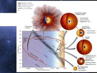 Evolución de
una estrella de
1 M
 
