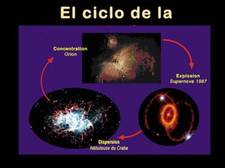El ciclo de laEl ciclo de la
materiamateria
 