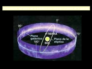 Orientación del plano de la eclíptica con relación al plano de la galaxia
 