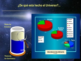 ¿De qué esta hecho el Universo?...
40%
60%
Materia
Atómica
Materia
no bariónica
 