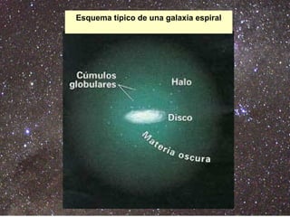 Esquema típico de una galaxia espiral
 