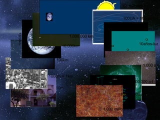 de 11
10m
1000m = 1km
100km
10.000km
12700km
1.000.000 km
100 millones km
100UA = 8horas-luz
30dias-luz
10años-luz
1.000 a-l
100.000 a-l
10.000.000 a-l
1.000 millones a-l
 