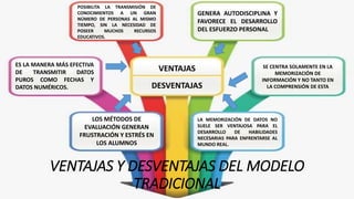 VENTAJAS Y DESVENTAJAS DEL MODELO
TRADICIONAL
POSIBILITA LA TRANSMISIÓN DE
CONOCIMIENTOS A UN GRAN
NÚMERO DE PERSONAS AL MISMO
TIEMPO, SIN LA NECESIDAD DE
POSEER MUCHOS RECURSOS
EDUCATIVOS.
GENERA AUTODISCIPLINA Y
FAVORECE EL DESARROLLO
DEL ESFUERZO PERSONAL
ES LA MANERA MÁS EFECTIVA
DE TRANSMITIR DATOS
PUROS COMO FECHAS Y
DATOS NUMÉRICOS.
SE CENTRA SOLAMENTE EN LA
MEMORIZACIÓN DE
INFORMACIÓN Y NO TANTO EN
LA COMPRENSIÓN DE ESTA
VENTAJAS
DESVENTAJAS
LOS MÉTODOS DE
EVALUACIÓN GENERAN
FRUSTRACIÓN Y ESTRÉS EN
LOS ALUMNOS
LA MEMORIZACIÓN DE DATOS NO
SUELE SER VENTAJOSA PARA EL
DESARROLLO DE HABILIDADES
NECESARIAS PARA ENFRENTARSE AL
MUNDO REAL.
 