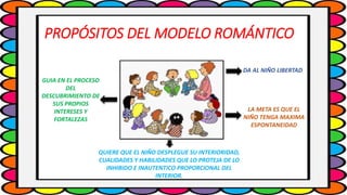 PROPÓSITOS DEL MODELO ROMÁNTICO
DA AL NIÑO LIBERTAD
GUIA EN EL PROCESO
DEL
DESCUBRIMIENTO DE
SUS PROPIOS
INTERESES Y
FORTALEZAS
QUIERE QUE EL NIÑO DESPLEGUE SU INTERIORIDAD,
CUALIDADES Y HABILIDADES QUE LO PROTEJA DE LO
INHIBIDO E INAUTENTICO PROPORCIONAL DEL
INTERIOR.
LA META ES QUE EL
NIÑO TENGA MAXIMA
ESPONTANEIDAD
 