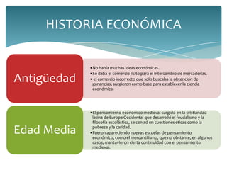 HISTORIA ECONÓMICA

             •No había muchas ideas económicas.
             •Se daba el comercio lícito para el intercambio de mercaderías.
Antigüedad   • el comercio incorrecto que solo buscaba la obtención de
              ganancias, surgieron como base para establecer la ciencia
              económica.




             •El pensamiento económico medieval surgido en la cristiandad
              latina de Europa Occidental que desarrolló el feudalismo y la
              filosofía escolástica, se centró en cuestiones éticas como la

Edad Media    pobreza y la caridad.
             •Fueron apareciendo nuevas escuelas de pensamiento
              económico, como el mercantilismo, que no obstante, en algunos
              casos, mantuvieron cierta continuidad con el pensamiento
              medieval.
 