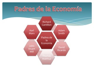 Richard
         Cantillon

Karl                 Adam
Marx                 Smith
         Padres de
            la
         Economía
 John
                      David
Stuart
                     Ricardo
  Mill
         Thomas
         Malthus
 