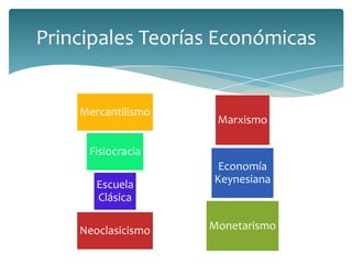 Principales Teorías Económicas


    Mercantilismo
                     Marxismo

     Fisiocracia
                     Economía
       Escuela      Keynesiana
       Clásica

    Neoclasicismo   Monetarismo
 