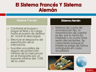 





Contratar el buque y
pagar el flete y la carga
hasta el puerto de destino
sin incluir el descargue
Efectuar el despacho de
exportación de la
mercancía.
Suscribir una póliza de
seguro de protección
mínima de la mercancía
en el transporte por un
importe mínimo del 110%
de su valor.



Sistema de cuota de
amortización fija, la
amortización de capital
es fija, por lo tanto los
intereses y la cuota total
serán decrecientes. Se
caracteriza porque el
interés se paga de forma
anticipada en cada
anualidad

Gráfica

 