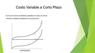 Costo Variable a Corto Plazo
Es la suma de las cantidades gastadas en cada uno de los
insumos variables empleados en la producción.
CANTIDADES
 