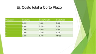 Ej. Costo total a Corto Plazo
Producción Costo Fijo Costo Variable Costo Total
1 2.000 1.880 3.880
2 2.000 3.760 5.760
3 2.000 5.640 7.640
4 2.000 7.520 9.520
5 2.000 9.400 11.400
:
 