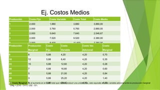 Ej. Costos Medios
Producción Costo Fijo Costo Variable Costo Total Costo Medio
1 2.000 1.880 3.880 3.880,00
2 2.000 3.760 5.760 2.880,00
3 2.000 5.640 7.640 2.546,67
4 2.000 7.520 9.520 2.380,00
5 2.000 9.400 11.400 2.280,00
Producción Producción
Marginal
Costo
Fijo
Costo
Variable
Costo Var.
Adicional
Costo
Marginal
6 6 5,88 4,20 4,20 0,70
18 12 5,88 8,40 4,20 0,35
33 15 5,88 12,60 4,20 0,28
40 7 5,88 16,80 4,20 0,60
45 5 5,88 21,00 4,20 0,84
48 3 5,88 25,20 4,20 1,40
49 1 5,88 29,40 4,20 4,20
:
El Costo Marginal: Es el aumento en el costo total que implica producir una unidad más, esto equivale al costo variable adicional entre la producción marginal
CMg = (CV2 - CV1) / (Q2 - Q1)
 