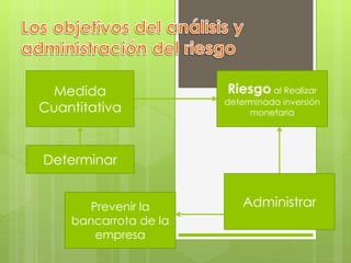 Medida 
Cuantitativa 
Riesgo al Realizar 
determinada inversión 
monetaria 
Determinar 
Prevenir la Administrar 
bancarrota de la 
empresa 
 