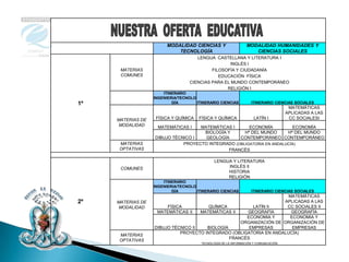 MODALIDAD CIENCIAS Y                    MODALIDAD HUMANIDADES Y
                             TECNOLOGÍA                             CIENCIAS SOCIALES
                                      LENGUA CASTELLANA Y LITERATURA I
                                                   INGLÉS I
      MATERIAS                              FILOSOFÍA Y CIUDADANÍA
      COMUNES                                  EDUCACIÓN FÍSICA
                                   CIENCIAS PARA EL MUNDO CONTEMPORÁNEO
                                                  RELIGIÓN I
                       ITINERARIO
                   INGENIERIA/TECNOLO
1º                         GÍA        ITINERARIO CIENCIAS           ITINERARIO CIENCIAS SOCIALES
                                                                                       MATEMÁTICAS
                                                                                      APLICADAS A LAS
     MATERIAS DE    FÍSICA Y QUÍMICA   FÍSICA Y QUÍMICA              LATÍN I           CC SOCIALESI
      MODALIDAD     MATEMÁTICAS I   MATEMÁTICAS I      ECONOMÍA          ECONOMÍA
                                     BIOLOGÍA Y      Hª DEL MUNDO      Hª DEL MUNDO
                   DIBUJO TÉCNICO I   GEOLOGÍA     CONTEMPORÁNEO CONTEMPORÁNEO
     MATERIAS                 PROYECTO INTEGRADO (OBLIGATORIA EN ANDALUCÍA)
     OPTATIVAS                                 FRANCÉS

                                               LENGUA Y LITERATURA
      COMUNES                                       INGLÉS II
                                                    HISTORIA
                                                    RELIGIÓN
                       ITINERARIO
                   INGENIERIA/TECNOLO
                           GÍA        ITINERARIO CIENCIAS           ITINERARIO CIENCIAS SOCIALES
                                                                      MATEMÁTICAS
2º   MATERIAS DE                                                    APLICADAS A LAS
      MODALIDAD         FÍSICA          QUÍMICA         LATÍN II     CC SOCIALES II
                    MATEMÁTICAS II   MATEMÁTICAS II   GEOGRAFÍA        GEOGRAFÍA
                                                      ECONOMIA Y      ECONOMIA Y
                                                    ORGANIZACIÓN DE ORGANIZACIÓN DE
                   DIBUJO TÉCNICO II   BIOLOGÍA        EMPRESAS        EMPRESAS
                             PROYECTO INTEGRADO (OBLIGATORIA EN ANDALUCÍA)
     MATERIAS
                                                FRANCÉS
     OPTATIVAS
                                        TECNOLOGÍA DE LA INFORMACIÓN Y COMUNICACIÓN
 