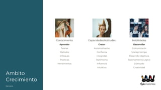 Ambito
Crecimiento
Ejemplos
Conocimiento
Aprender
Teorias
Metodos
Enfoques
Practicas
Herramientas
Capacidades/Actitudes
Crecer
Automotivacón
Confianza
Integridad
Optimismo
Influencia
Iniciativa
Habilidades
Desarrollar
Comunicacón
Manejo tiempo
Desarrollo objetivos
Razonamiento Lógico
Liderazdo
Creatividad
 