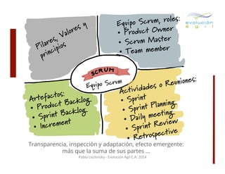 :
o Scrum, roles
Equip
r
Product Owne
• 
crum Master
•  S
r
•  Team membe
:
euniones
des o R
Activida
•  Sprint anning
print Pl g
•  S
n
ly meeti
•  Dai
Review
•  Sprint ctive
etrospe
•  R

m
quipo Scru
E

efactos: klog
Art
c
duct Ba
•  Pro
Backlog
•  Sprint t
ncremen
•  I

Transparencia, inspección y adaptación, efecto emergente:
más que la suma de sus partes …
Pablo	
  Lischinsky	
  -­‐	
  Evolución	
  Ágil	
  C.A.	
  2014	
  

 