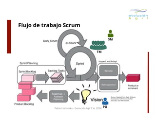 Flujo de trabajo Scrum
SM

TM

Pablo	
  Lischinsky	
  -­‐	
  Evolución	
  Ágil	
  C.A.	
  2014	
   PO

 