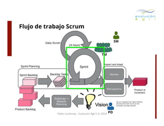 Flujo de trabajo Scrum
SM

TM

Pablo	
  Lischinsky	
  -­‐	
  Evolución	
  Ágil	
  C.A.	
  2014	
   PO

 