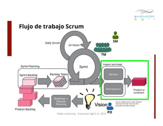Flujo de trabajo Scrum
SM

TM

Pablo	
  Lischinsky	
  -­‐	
  Evolución	
  Ágil	
  C.A.	
  2014	
   PO

 