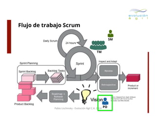 Flujo de trabajo Scrum
SM

TM

Pablo	
  Lischinsky	
  -­‐	
  Evolución	
  Ágil	
  C.A.	
  2014	
   PO

 