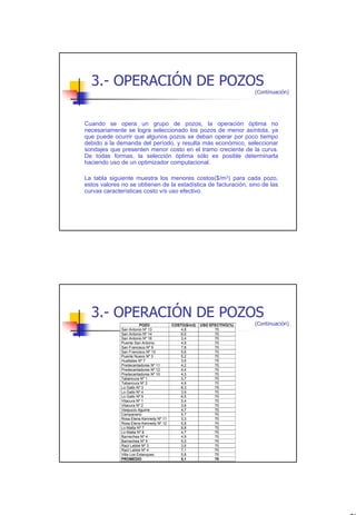 3.- OPERACIÓN DE POZOS
                                                                         (Continuación)




Cuando se opera un grupo de pozos, la operación óptima no
necesariamente se logra seleccionado los pozos de menor asíntota, ya
que puede ocurrir que algunos pozos se deban operar por poco tiempo
debido a la demanda del período, y resulta más económico, seleccionar
sondajes que presenten menor costo en el tramo creciente de la curva.
De todas formas, la selección óptima sólo es posible determinarla
haciendo uso de un optimizador computacional.

La tabla siguiente muestra los menores costos($/m3) para cada pozo,
estos valores no se obtienen de la estadística de facturación, sino de las
curvas características costo v/s uso efectivo.




  3.- OPERACIÓN DE POZOS
                         POZO            COSTO($/m3)   USO EFECTIVO(%)   (Continuación)
              San Antonio Nº 13              4,8             70
              San Antonio Nº 14              6,0             70
              San Antonio Nº 16              3,4             70
              Puente San Antonio             4,9             70
              San Francisco Nº 9             7,8             70
              San Francisco Nº 10            5,6             70
              Puente Nuevo Nº 3              5,2             70
              Hualtatas Nº 7                 3,6             75
              Predecantadores Nº 11          4,2             70
              Predecantadores Nº 12          4,4             70
              Predecantadores Nº 10          4,3             70
              Tabancura Nº 1                 3,7             70
              Tabancura Nº 2                 4,9             70
              Lo Gallo Nº 3                  8,3             75
              Lo Gallo Nº 4                  3,9             70
              Lo Gallo Nº 5                  6,5             70
              Vitacura Nº 1                  3,4             70
              Vitacura Nº 2                  3,6             70
              Vespucio Aguirre               4,7             70
              Campanario                     5,7             70
              Rosa Elena Kennedy Nº 11       3,3             70
              Rosa Elena Kennedy Nº 12       5,8             70
              Lo Matta Nº 7                  8,8             70
              Lo Matta Nº 8                  4,7             70
              Barnechea Nº 4                 4,9             70
              Barnechea Nº 5                 5,0             70
              Raúl Labbé Nº 3                3,6             70
              Raúl Labbé Nº 4                7,1             70
              Villa Los Estanques            5,8             70
              PROMEDIO                       5,1             70




                                                                                          29
 