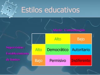 Estilos educativos Supervisión / Establecimiento de límites Afecto / Comunicación Indiferente Permisivo Bajo Autoritario Democrático Alto Bajo Alto 