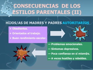 CONSECUENCIAS  DE LOS ESTILOS PARENTALES (II) HIJOS/AS DE MADRES Y PADRES   AUTORITARIOS + Obedientes. + Orientados al trabajo. + Buen rendimiento escolar. —   Problemas emocionales. —   Síntomas depresivos. —   Poca confianza en sí mism@s. —   A veces hostiles y rebeldes. 