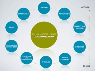 EN UN MUNDO LLENO
DE COMUNICACIÓN
MASIVO
ACTIVACIÓN
INTERNET
REDES
SOCIALES
RRPP
CREACIÓN
DE
CONTENIDOS
FIDELIZACIÓN
GESTION BBDD
EXPERIENCIAL
MARKETING
DIRECTO
MOVILES
OFF LINE
ON LINE
 