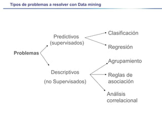 Tipos de problemas a resolver con Data mining 
Problemas 
Clasificación 
Regresión 
Agrupamiento 
Reglas de asociación 
An...