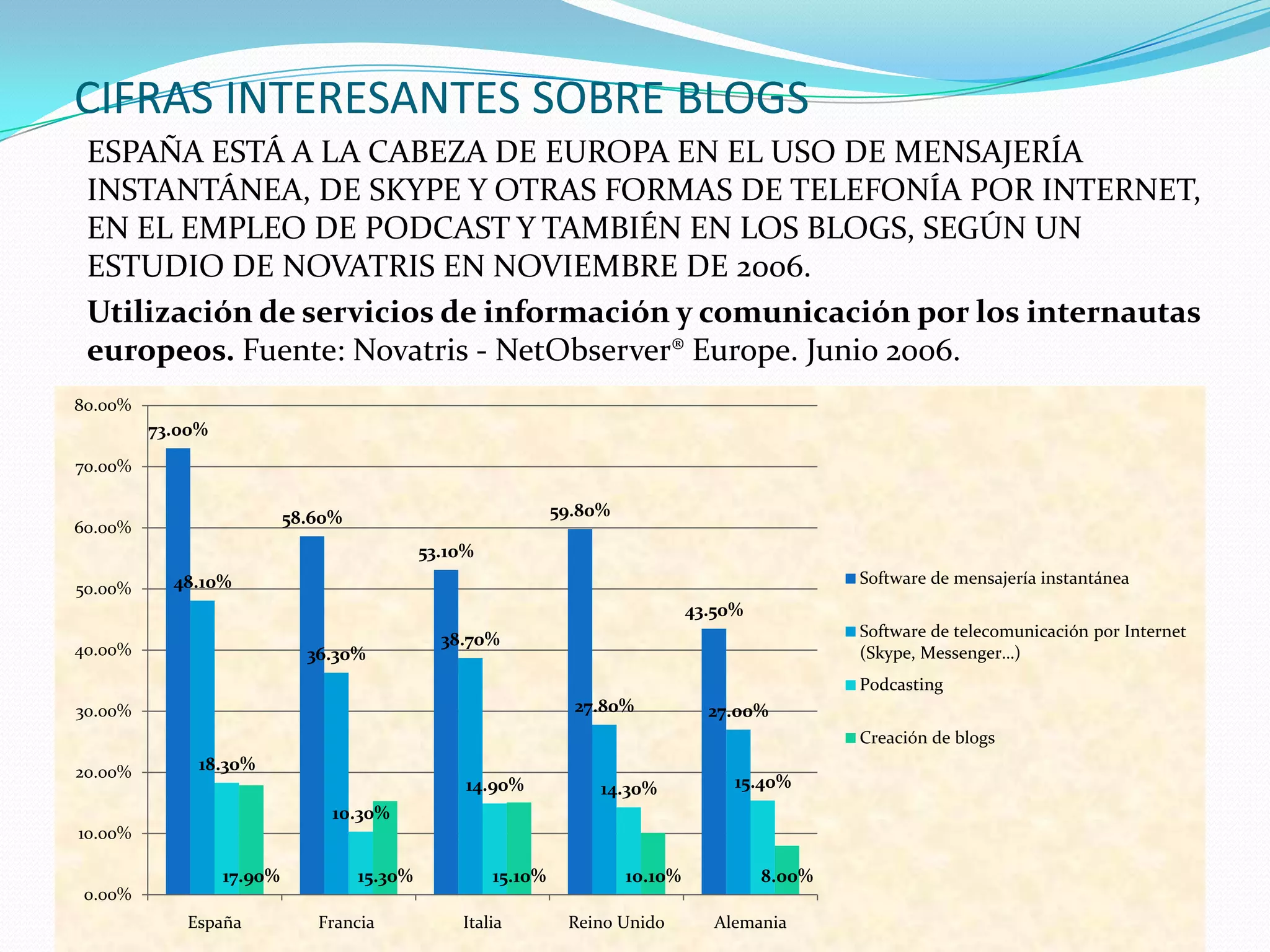 CIFRAS INTERESANTES SOBRE BLOGS
 ESPAÑA ESTÁ A LA CABEZA DE EUROPA EN EL USO DE MENSAJERÍA
 INSTANTÁNEA, DE SKYPE Y OTRAS FORMAS DE TELEFONÍA POR INTERNET,
 EN EL EMPLEO DE PODCAST Y TAMBIÉN EN LOS BLOGS, SEGÚN UN
 ESTUDIO DE NOVATRIS EN NOVIEMBRE DE 2006.
 Utilización de servicios de información y comunicación por los internautas
 europeos. Fuente: Novatris - NetObserver® Europe. Junio 2006.
80.00%
         73.00%
70.00%

                           58.60%                              59.80%
60.00%
                                             53.10%
           48.10%                                                                                 Software de mensajería instantánea
50.00%
                                                                                 43.50%
                                               38.70%                                             Software de telecomunicación por Internet
40.00%                       36.30%                                                               (Skype, Messenger…)
                                                                                                  Podcasting
30.00%                                                           27.80%            27.00%
                                                                                                  Creación de blogs
20.00%        18.30%
                                                  14.90%            14.30%            15.40%
                                10.30%
10.00%

                  17.90%            15.30%            15.10%            10.10%            8.00%
 0.00%
            España            Francia            Italia         Reino Unido         Alemania
 