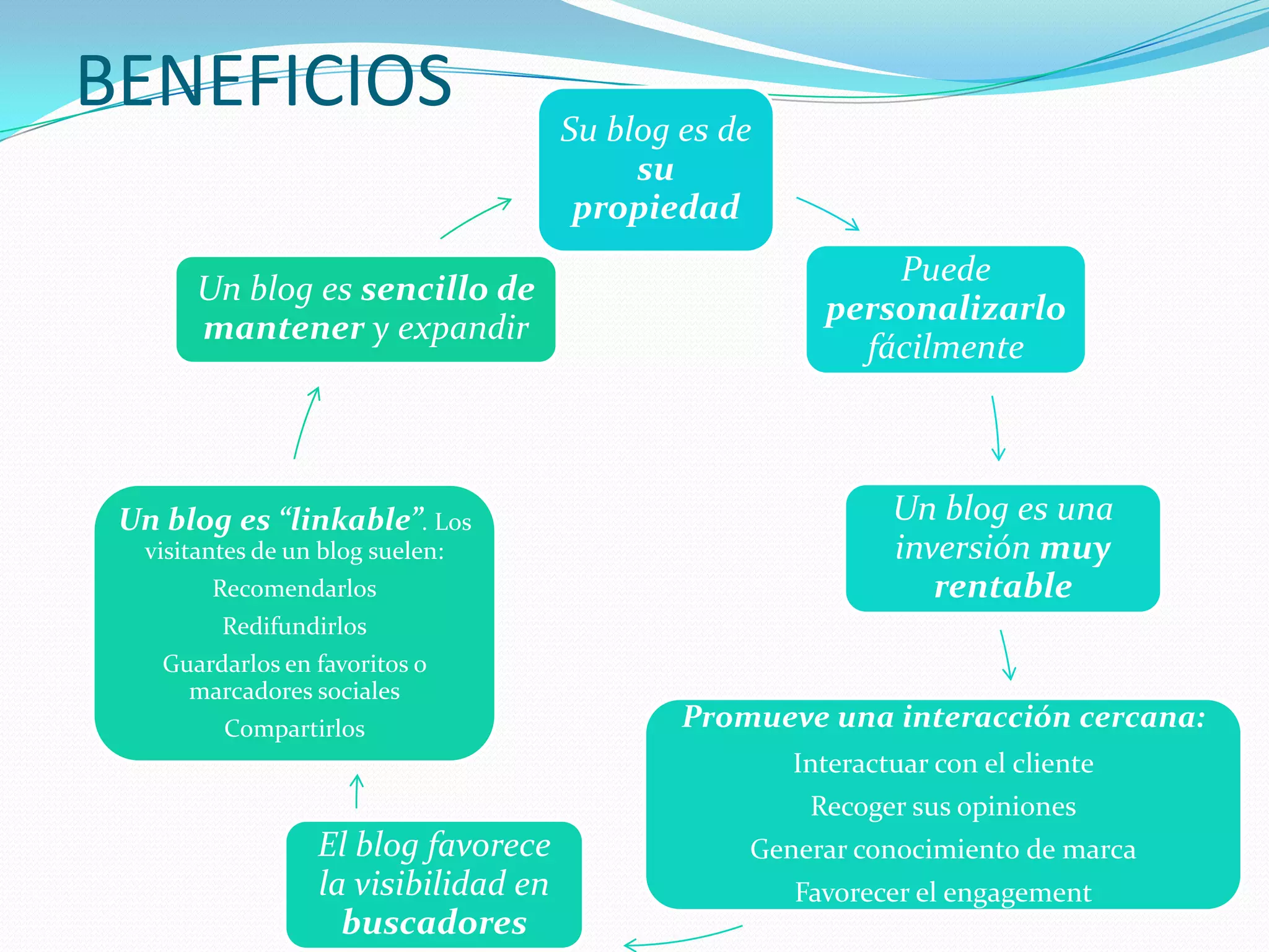 BENEFICIOS                            Su blog es de
                                           su
                                       propiedad
                                                            Puede
       Un blog es sencillo de
                                                        personalizarlo
       mantener y expandir
                                                          fácilmente



 Un blog es “linkable”. Los                                   Un blog es una
  visitantes de un blog suelen:                               inversión muy
        Recomendarlos                                            rentable
         Redifundirlos
    Guardarlos en favoritos o
      marcadores sociales
         Compartirlos                         Promueve una interacción cercana:
                                                      Interactuar con el cliente
                                                       Recoger sus opiniones
                  El blog favorece                Generar conocimiento de marca
                  la visibilidad en                   Favorecer el engagement
                    buscadores
 