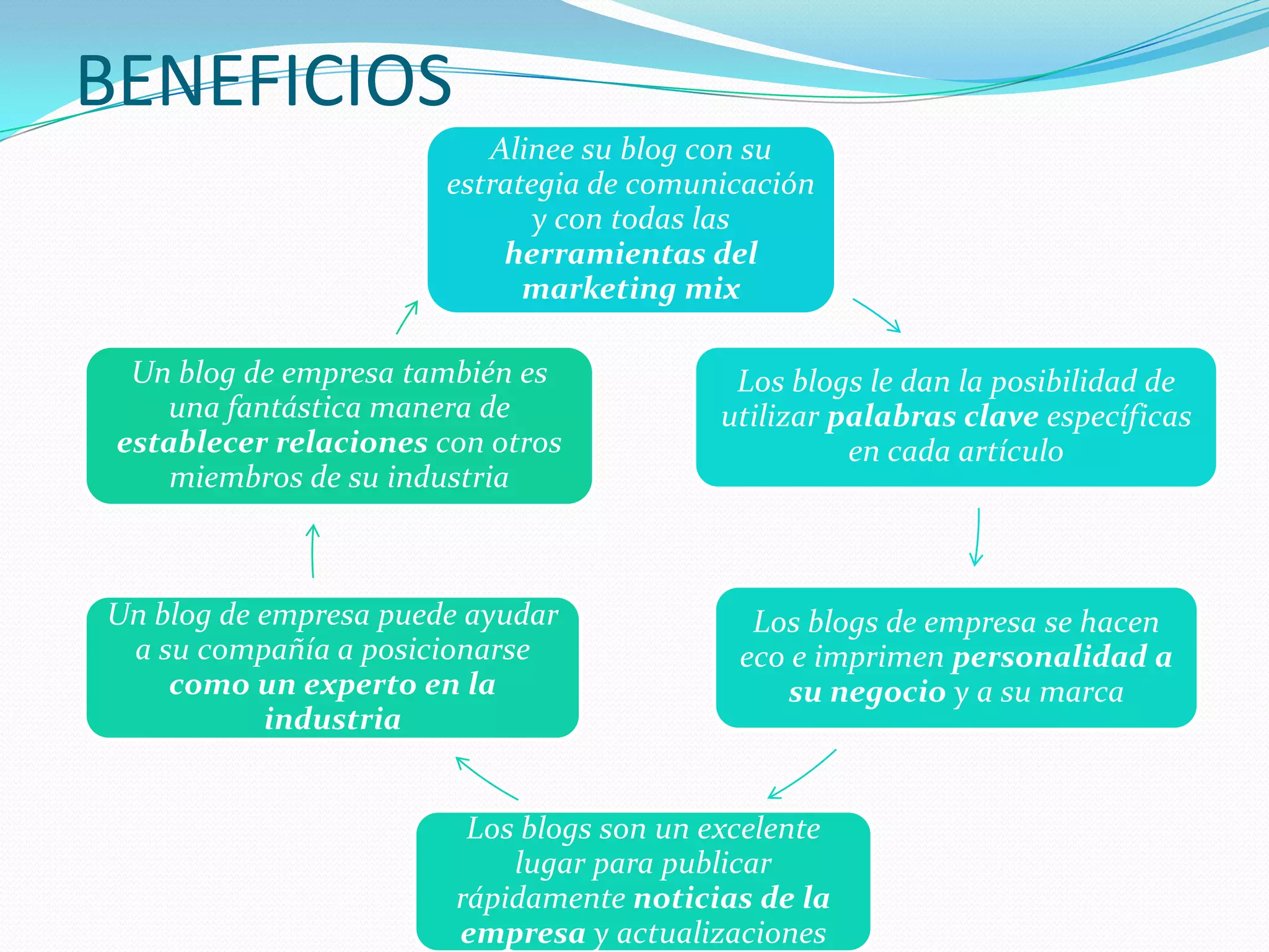 BENEFICIOS
                          Alinee su blog con su
                       estrategia de comunicación
                              y con todas las
                           herramientas del
                             marketing mix

  Un blog de empresa también es             Los blogs le dan la posibilidad de
    una fantástica manera de               utilizar palabras clave específicas
 establecer relaciones con otros                     en cada artículo
     miembros de su industria



Un blog de empresa puede ayudar              Los blogs de empresa se hacen
 a su compañía a posicionarse               eco e imprimen personalidad a
    como un experto en la                       su negocio y a su marca
           industria


                         Los blogs son un excelente
                            lugar para publicar
                        rápidamente noticias de la
                        empresa y actualizaciones
 