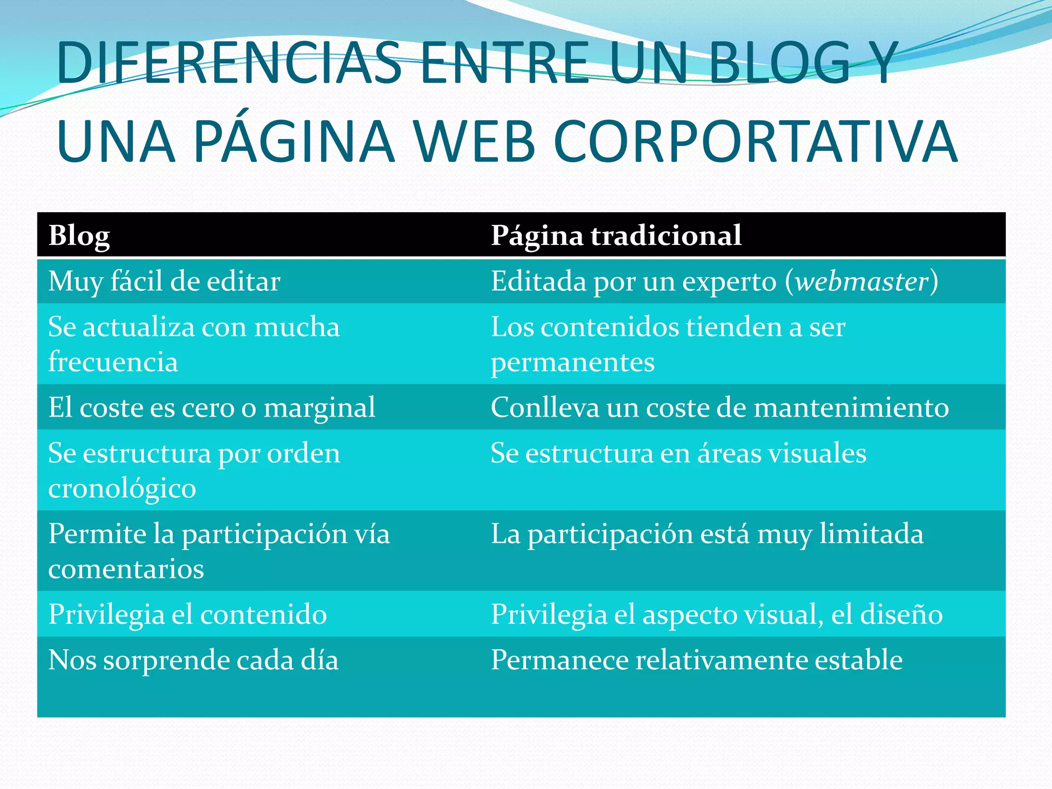 DIFERENCIAS ENTRE UN BLOG Y
UNA PÁGINA WEB CORPORTATIVA
Blog                           Página tradicional
Muy fácil de editar            Editada por un experto (webmaster)
Se actualiza con mucha         Los contenidos tienden a ser
frecuencia                     permanentes
El coste es cero o marginal    Conlleva un coste de mantenimiento
Se estructura por orden        Se estructura en áreas visuales
cronológico
Permite la participación vía   La participación está muy limitada
comentarios
Privilegia el contenido        Privilegia el aspecto visual, el diseño
Nos sorprende cada día         Permanece relativamente estable
 