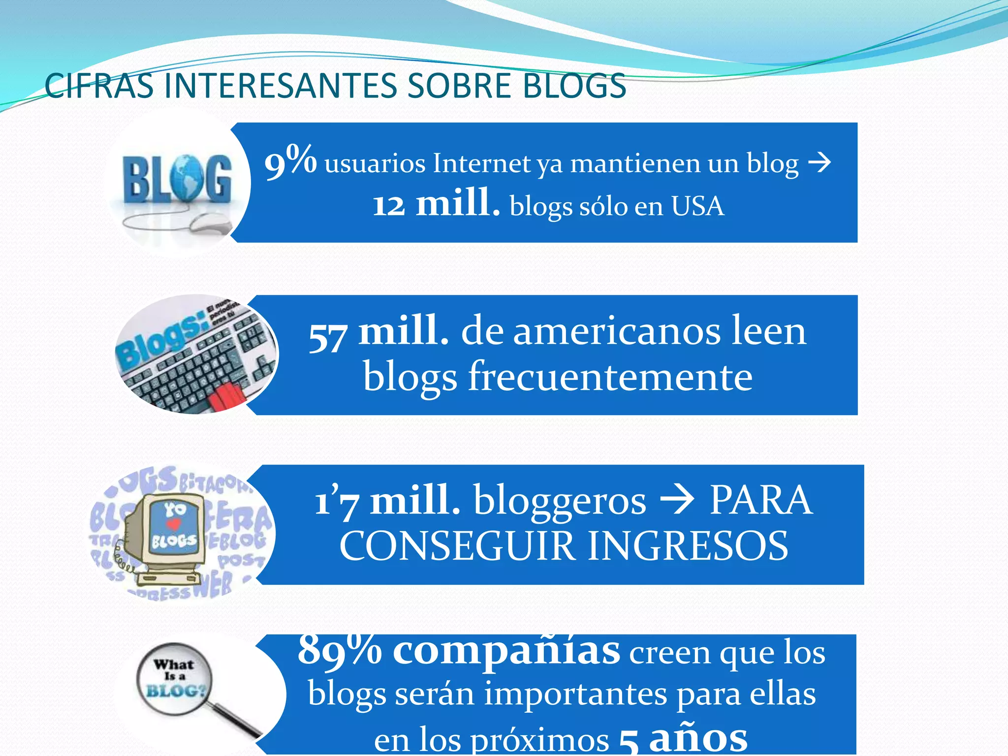CIFRAS INTERESANTES SOBRE BLOGS
           9% usuarios Internet ya mantienen un blog 
                 12 mill. blogs sólo en USA


              57 mill. de americanos leen
                 blogs frecuentemente

              1’7 mill. bloggeros  PARA
                CONSEGUIR INGRESOS

             89% compañías creen que los
              blogs serán importantes para ellas
                  en los próximos 5 años
 