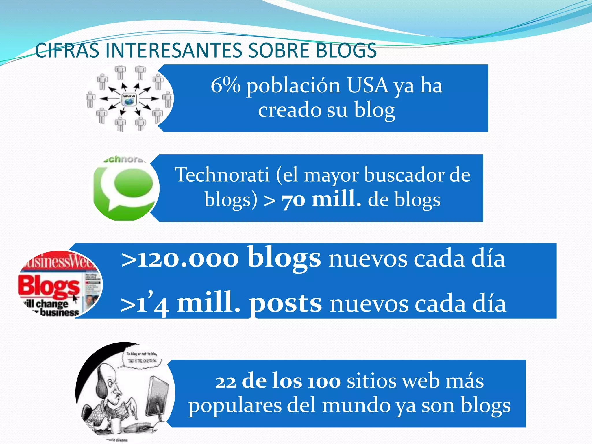 CIFRAS INTERESANTES SOBRE BLOGS
               6% población USA ya ha
                   creado su blog

            Technorati (el mayor buscador de
               blogs) > 70 mill. de blogs

       >120.000 blogs nuevos cada día
       >1’4 mill. posts nuevos cada día

               22 de los 100 sitios web más
             populares del mundo ya son blogs
 
