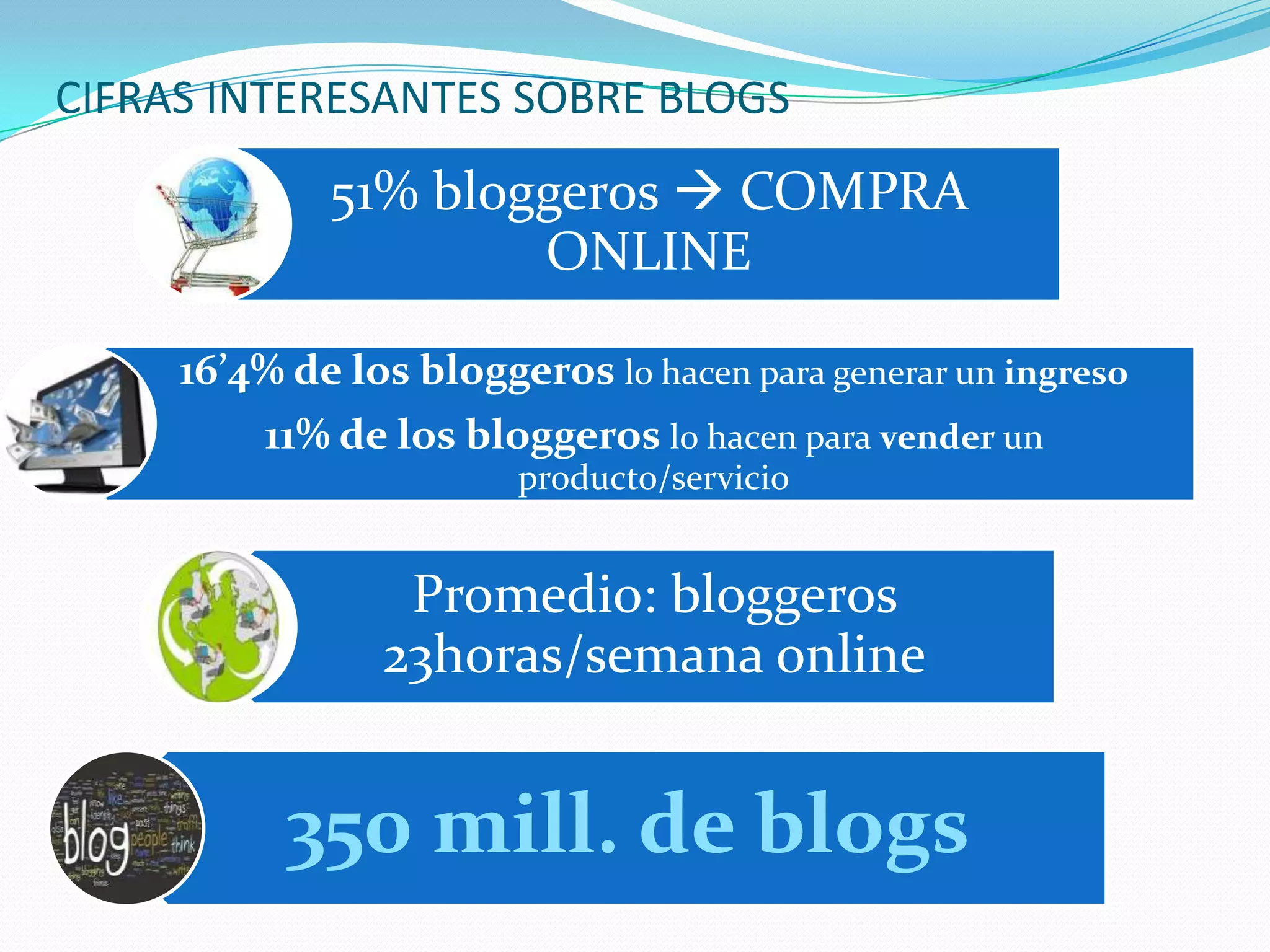 CIFRAS INTERESANTES SOBRE BLOGS
             51% bloggeros  COMPRA
                     ONLINE

     16’4% de los bloggeros lo hacen para generar un ingreso
         11% de los bloggeros lo hacen para vender un
                        producto/servicio


                 Promedio: bloggeros
                23horas/semana online


           350 mill. de blogs
 