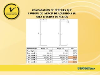 COMPARACION DE PERFILES QUE
CAMBIAN DE INERCIA DE ACUERDO A SU
AREA EFECTIVA DE ACCION
 